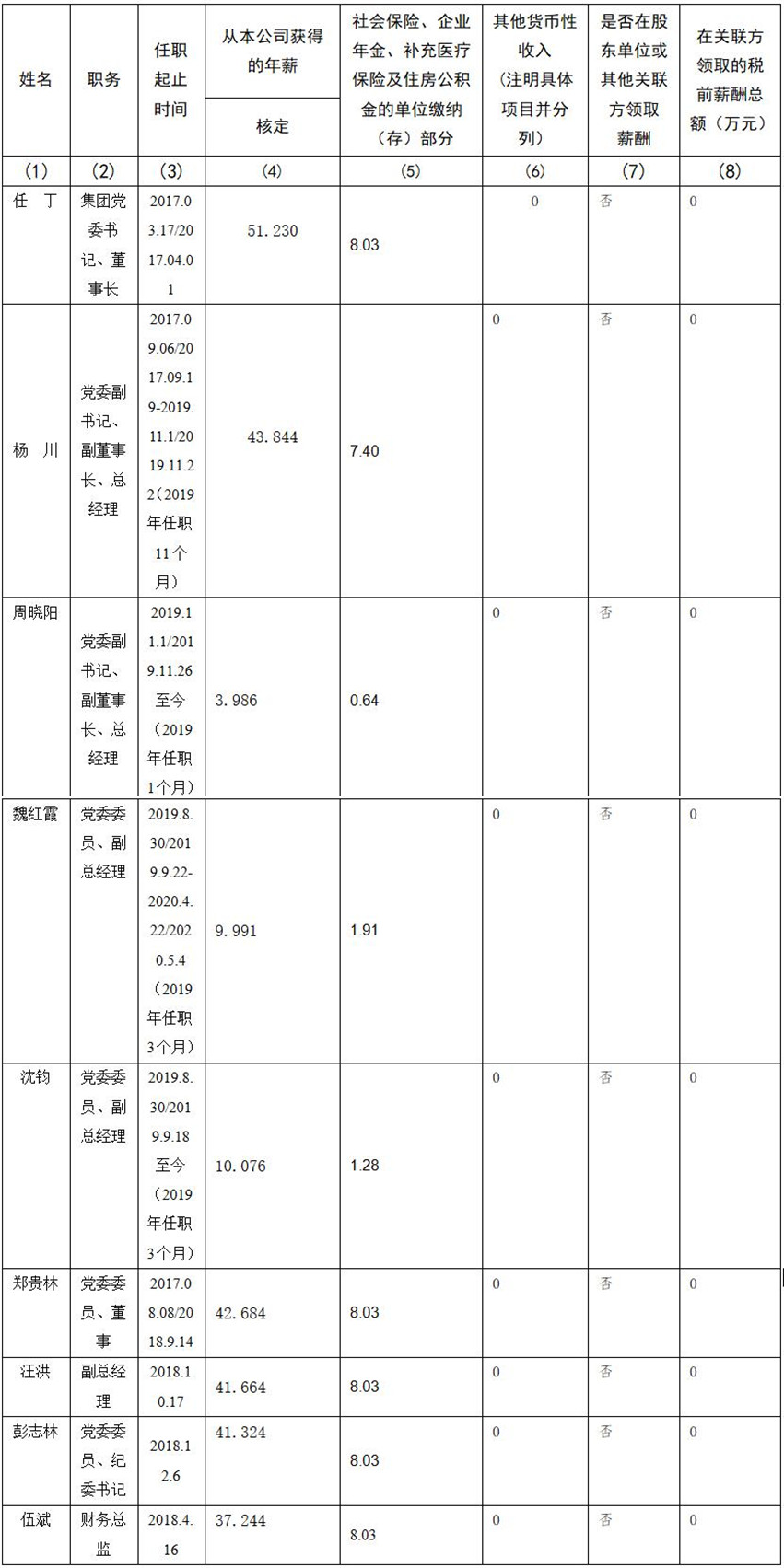 四川省Z6·尊龙凯时集团有限责任公司 公司董事、监事、高级管理人员2019年度薪酬情况